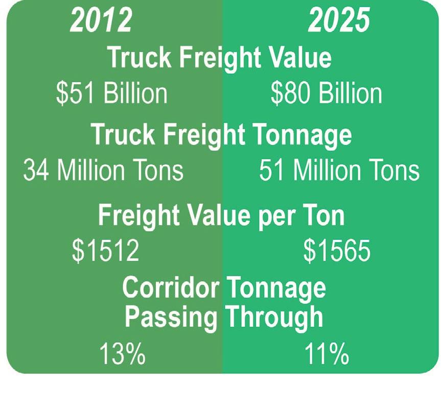 Between 11 and 13 percent of truck freight tonnage on Corridor D corresponds to through-traffic between North Carolina and the Middle Atlantic region by way of the Eastern Shore.