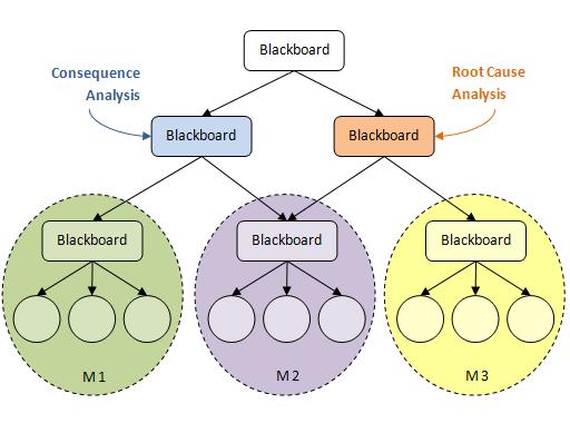 Fig.6 Blackboard System in hierarchy 6 Conclusion and future works A Framework to develop the Multiagent MFM Workbench is designed based on the original MFM Workbench s functionality and deigned to