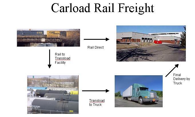 Figure VI-5: Carload Rail Freight Two trends point to a greater use of trucks in substitution for, or in conjunction with, rail freight services in New Jersey A potential lack of rail freight