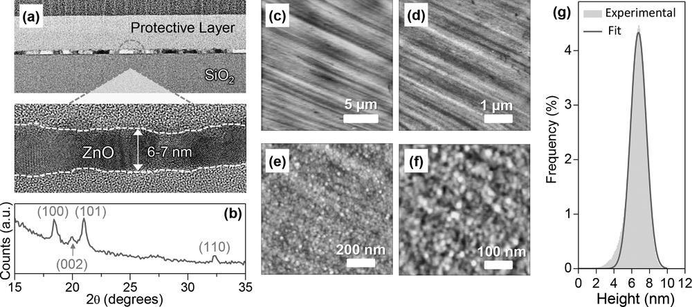 Zinc Oxide When deposited as a film it is polycrystalline. Labram et. al., Adv. Funct. Mater. 25 (2015) 1727.