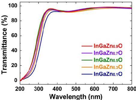 IGZO TFT Performance The electron field effect mobility for IGZO is reliably μ e = 20-30 cm 2 /Vs. 10 better than a-si:h. Highly optically transparent. Highly amorphous.