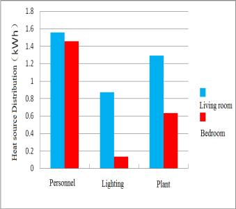 Figure 1 Energy -orientation curve There is an obvious difference should be noticed: the optimal orientation of buildings in Harbin, Beijing and Shanghai is between the south by east 5-15, which