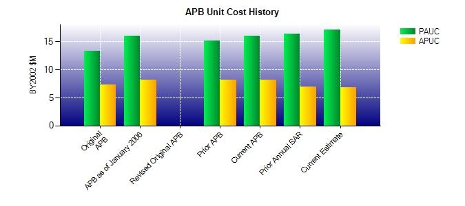 Unit Cost History BY2002 $M Date PAUC APUC PAUC APUC Original APB JUL 1995 13.326 7.257 14.061 8.222 APB as of January 2006 JUN 2004 16.010 8.184 16.814 9.