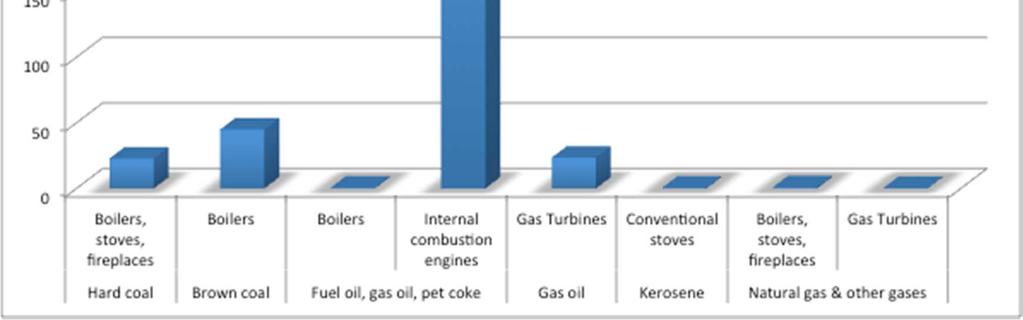 Combustion Emission Factors Fossil fuels other than