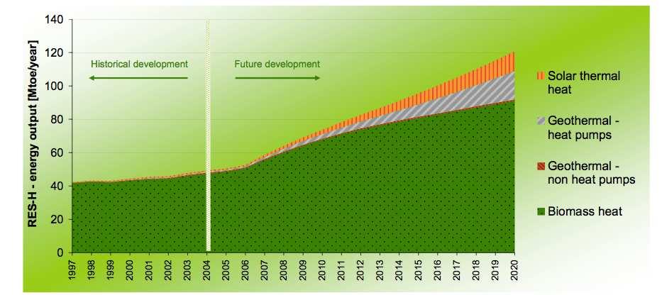 Renewables growth Heating and cooling projections by 2020 Source: