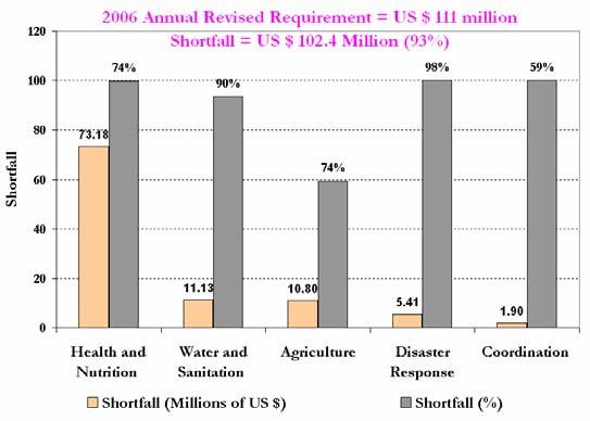 Non-food aid shortfalls Despite the recognized importance of emergency non-food responses in both pastoral and non-pastoral areas, only 7 percent of the emergency non-food requirements for 2006 have