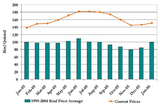Market Analysis Following the 2005/06 meher season bumper harvest estimate, cereal prices should have started to decline during the harvest period (October 2005 06) 3.