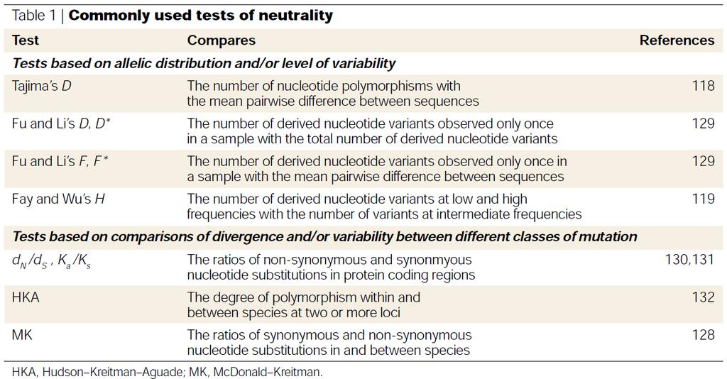 Commonly used neutrality tests Table Credit: Reprinted by permission from
