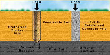 There 2 type of End Bearing Piles That is