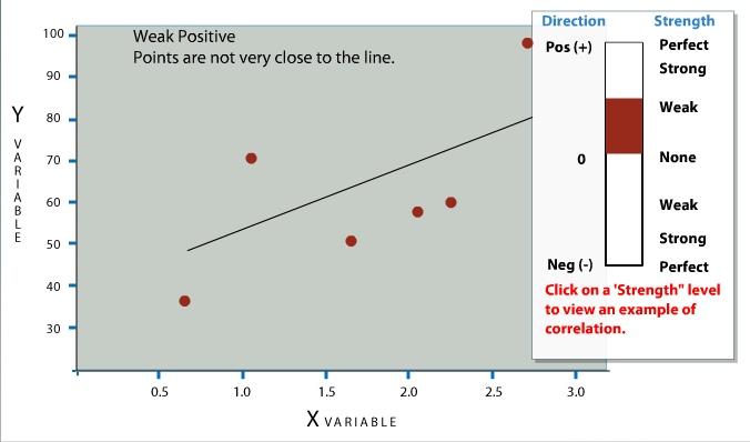 Besides indicating if a relationship between two variables is either positive or negative, a Scatter Diagram may be used to classify the relative strength of