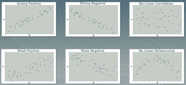 Types of Correlation Displayed here are various Scatter Diagrams showing examples of the different types of correlation between two variables.