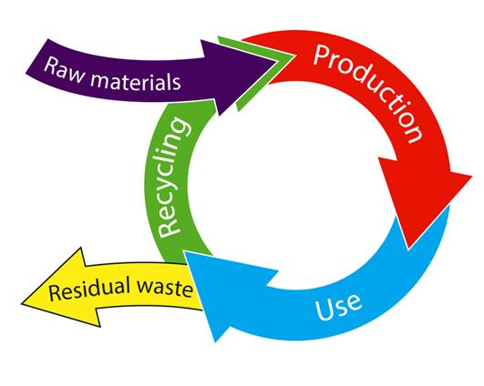 consumption (circular procurement & product labeling)
