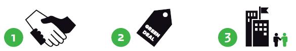 Added value for participants New partnerships between participants Green Deal label