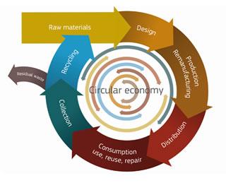 Circular Economy A system which is based on principles of regeneration: Waste is a resource