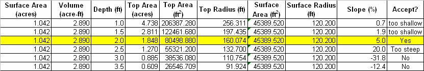 1 Basic pond area and live storage volume Table 1 shows the calculation of the pond surface area and water quality volume for a runoff from the 1.25 inches of rainfall.