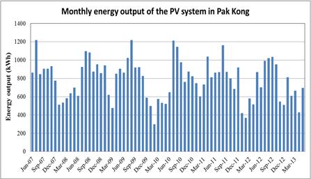 Figure 5. Monthly energy output of the PV system Figure 7. Edge-shading caused by the U-bar Figure 6. Annual energy output and the average energy loss of the PV system 3.