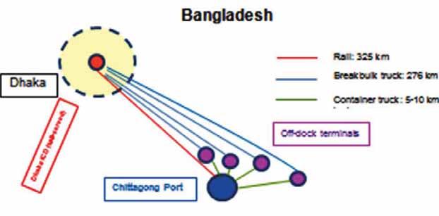 Category 2015/16 TEU volumes % distribution Containers remaining in Chittagong area 655,900 30.00% No. trucks on AH 41 per hour per hr per lane Containers moved to/from Dhaka by rail 68,700 3.
