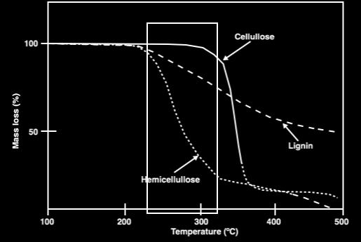 temperature range between 220 and 310 o C, under atmospheric pressure conditions and in