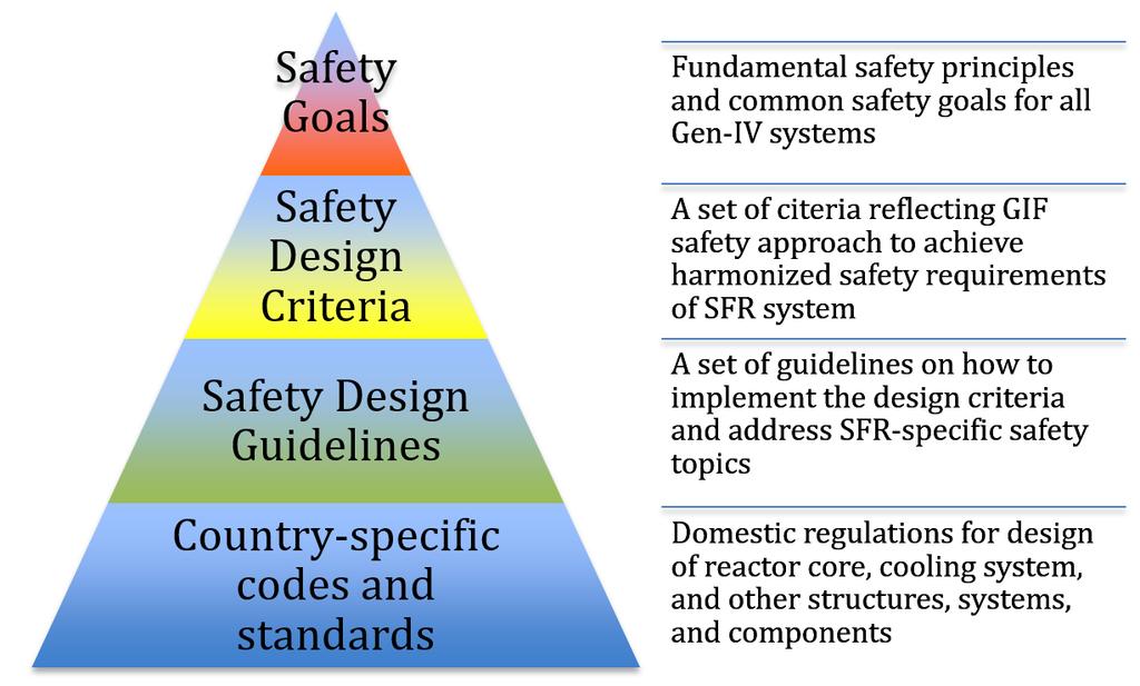 Safety Design Guidelines Development SDC (Phase I report issued 2013, to be updated) SDG on
