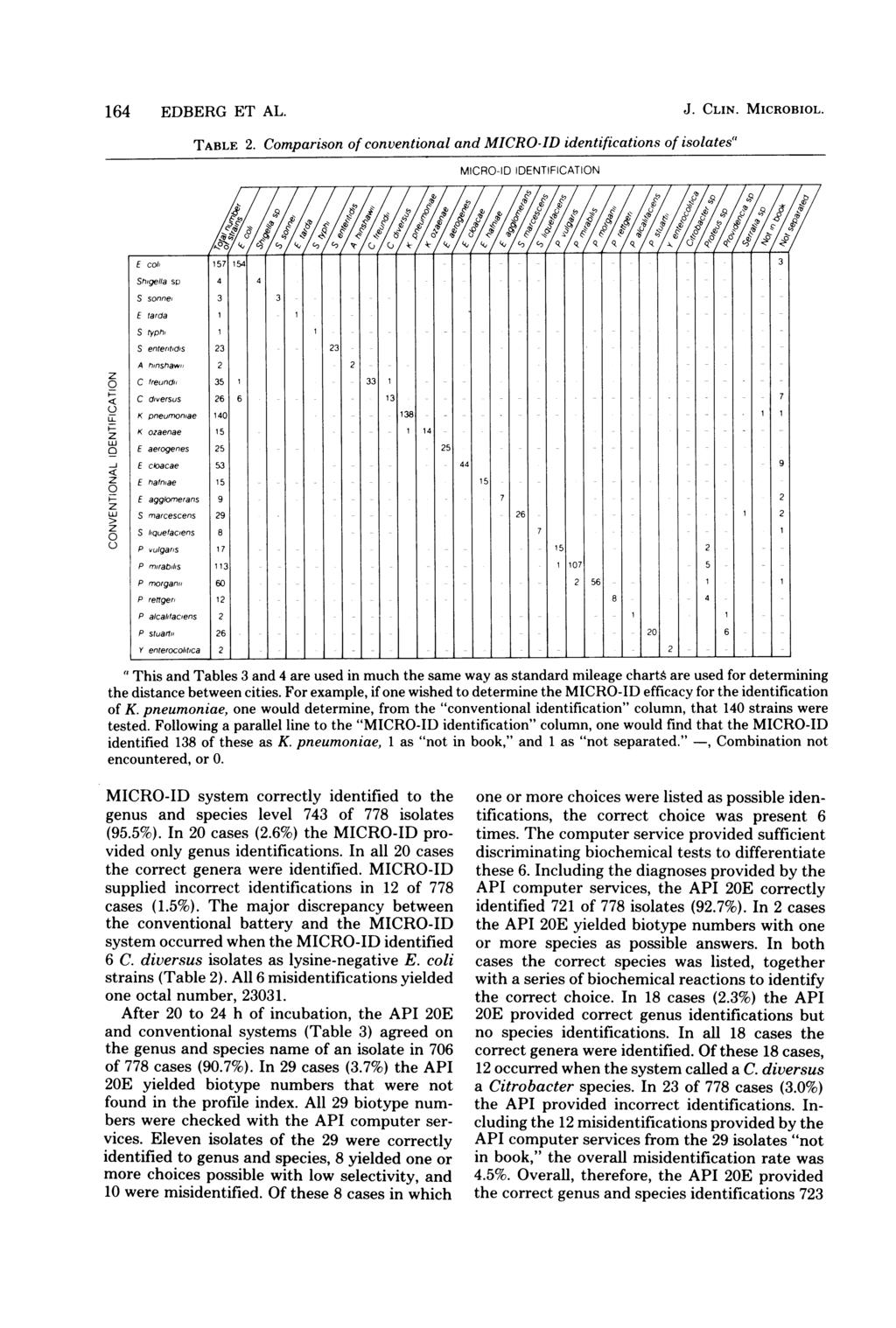 164 EDBERG ET AL. J. CLIN. MICROBIOL. TABLE 2. Comparison of conventional and MICRO-ID identifications of isolates"' MICRO-ID IDENTIFICATION --I C) (L C> Ecol' 157 15.