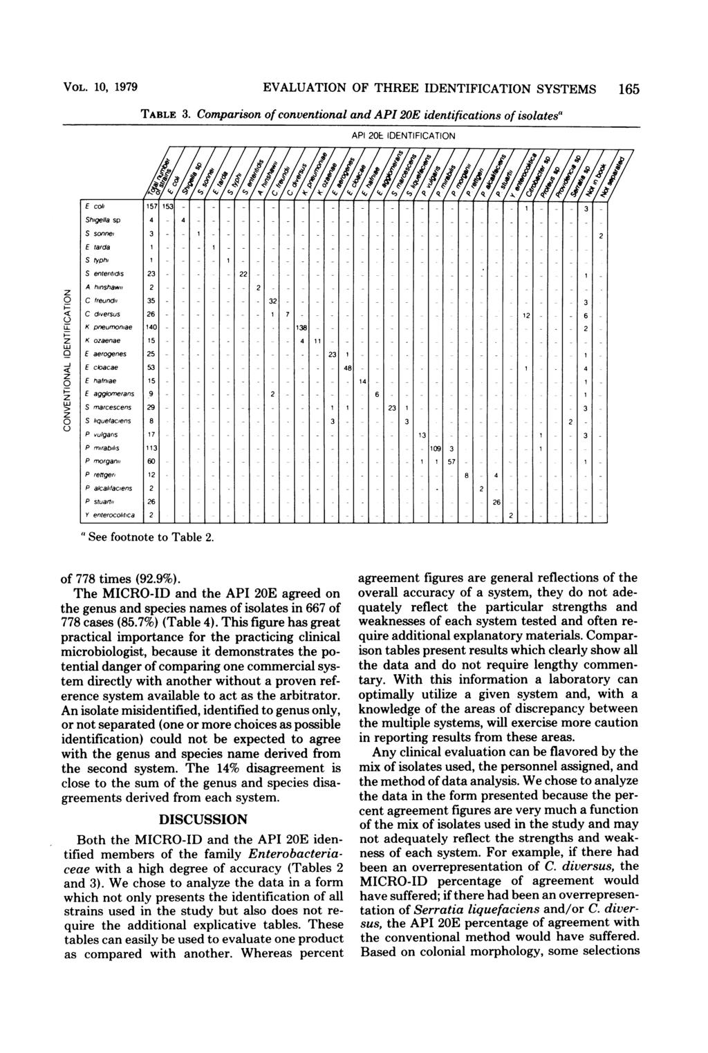 VOL. 1, 1979 TABLE 3. EVALUATION OF THREE IDENTIFICATION SYSTEMS 165 Comparison of conventional and API 2E identifications of isolates" API 2E IDENTIFICATION LL LU C] LU " See footnote to Table 2.