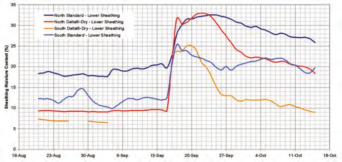 The relative humidity in the southfacing standard wall began to exceed the other test walls as early as March and was still elevated in mid October at the end of the testing period.