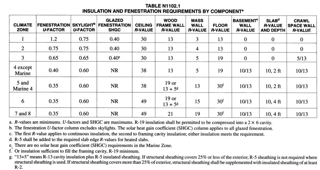 s N1101.5(1), N1101.5(2), N1101.5(3) Default tables (new) added for glazed fenestration U- factor, Door U- factor & glazed SHGC (when values not given by mfg) N1102.