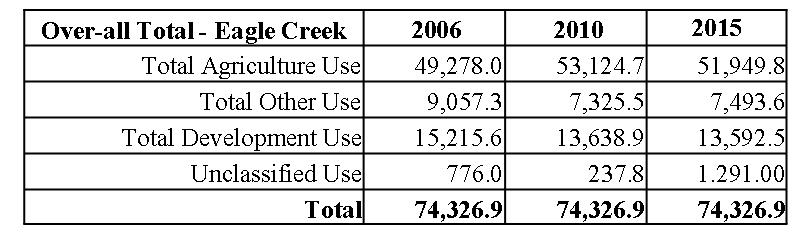 Table 3 - Land Use in acres at the 10-digit Watershed Level Table 3 provides a comparison of the change in land use in each of the 10 digit watershed from 2009 to 2015.