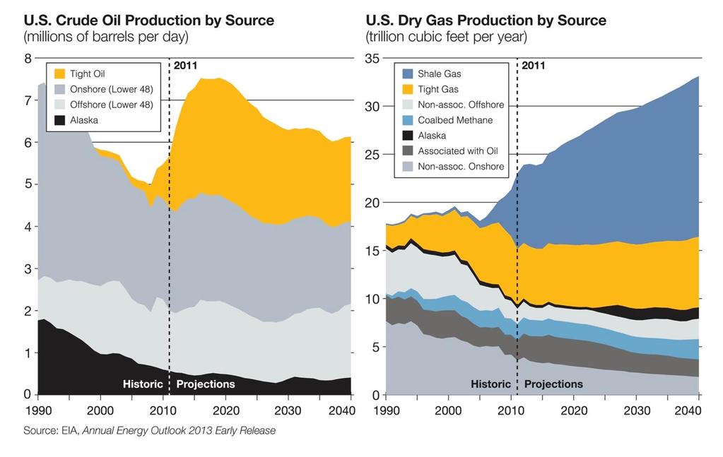 Shale production is offsetting declining