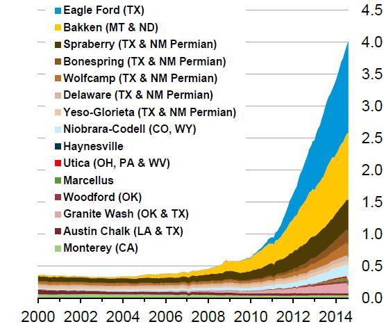 U.S oil production from shale has increased rapidly in