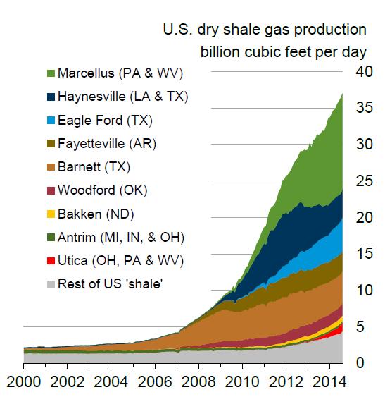 U.S. natural gas production from shale has