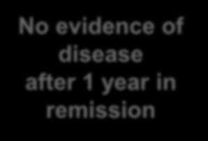 No evidence of disease after 1 year in
