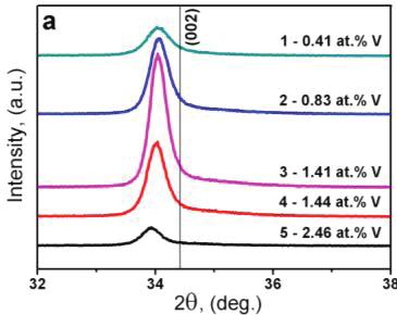 K. Lovchinov et al. / Energy Procedia 10 ( 2011 ) 282 286 285 Transmittance spectra of the ZnO:V thin films are presented in Fig. 3b.