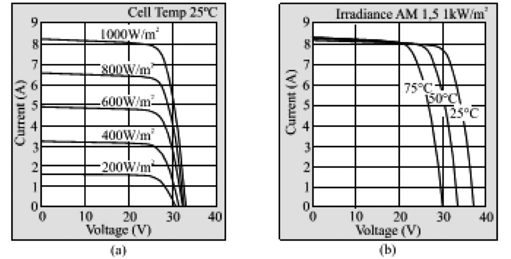 Shrestha and Bhattarai 3 Fig. 1: I-V curve from Kyocera KC200GT PV module: (a) under constant temperature and (b) under constant irradiance Fig.