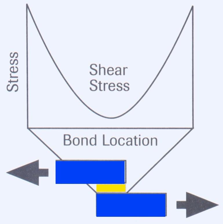 Stress Distribution: Shear Forces A: Stress is higher at each end, but