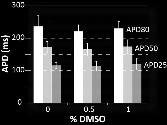 Supplementary Figure 10: Effect of DMSO on APD. CM-ChR2 cells were dosed with 0, 0.