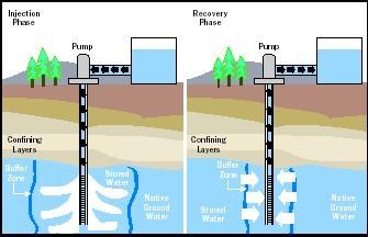 recharge the underlying groundwater Large