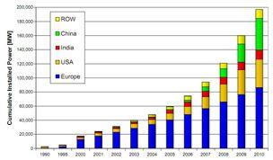 Future of Energy: Near Term Growth in renewables Wind 32%/year 200 GW