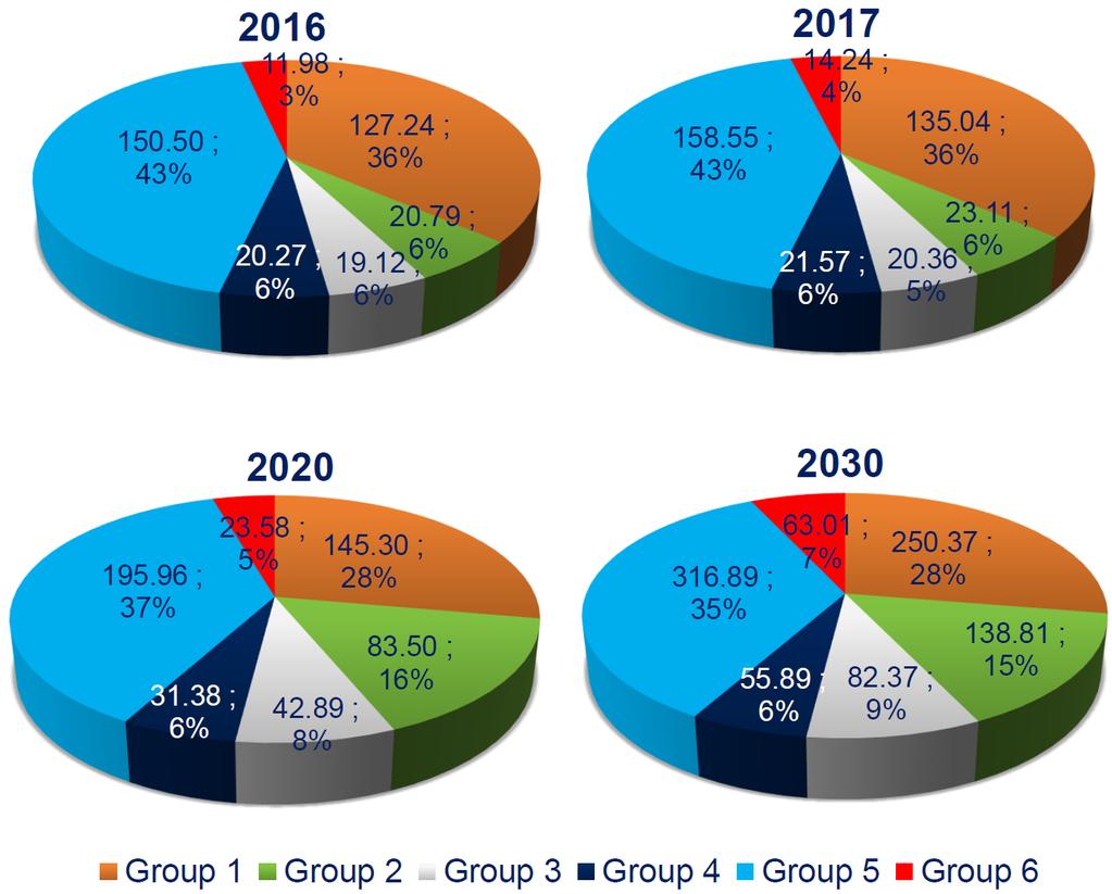 Dry cargo forecast 2020-2030 2017 Group 1: 36% Group