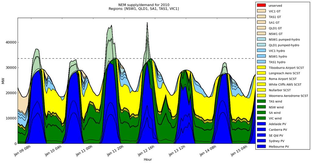 UNSW Simulation of 100% RE in NEM for a Typical Week in Summer 2010 Optimal Mix of RE GT Hydro CST PV