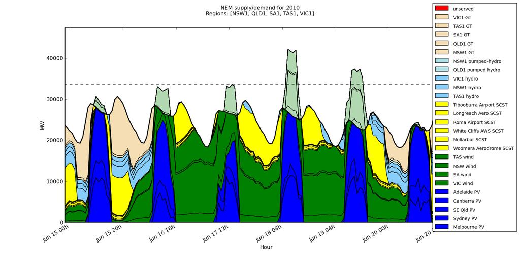UNSW Simulation of 100% RE in NEM for a Challenging Period: 6 Days in Winter 2010 PV GT Wind Hydro Source: Elliston,