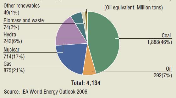 The Best Energy Mix World Primary Energy Demand for Power