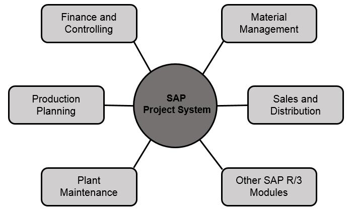 In the following diagram, you can see SAP Project System is
