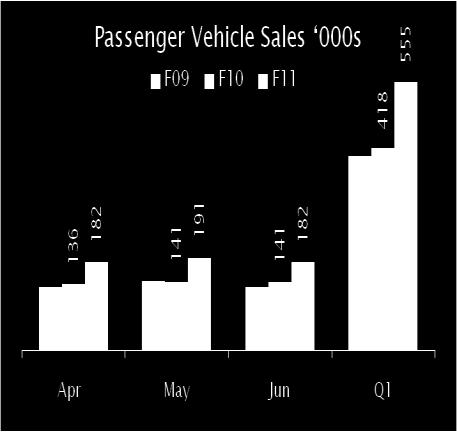 34% 35% 29% Healthy growth in Passenger Vehicles (PVs) PVs=Cars+UVs+MPVs 49% 33% 24% 33% growth in Q1 F11