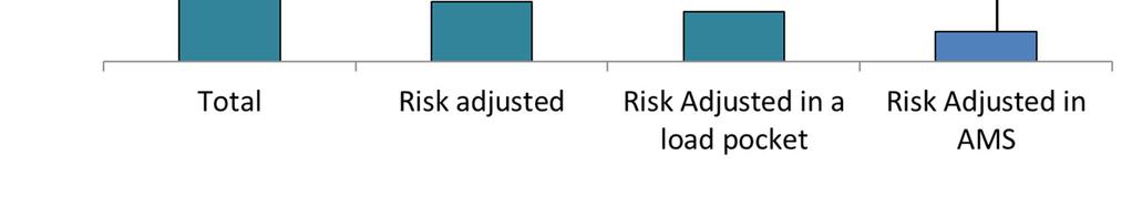 risk adjusted basis, over half of which is in AMS Potential Customers
