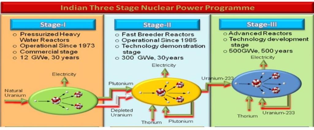 After WWII, nuclear power was being sought as a source of energy rather than as a bomb. Eugene Wigner was the major advocate for Thorium. However, he was largely unsuccessful.