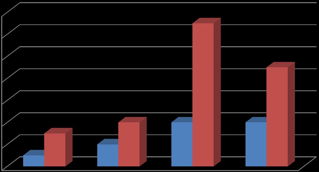 Analytics Year-on-Year Growth: AGI Activities 14 12 10 8 6 2012-13 2013-14 4 2