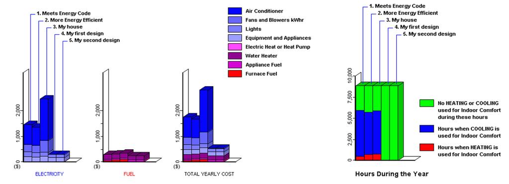 (a) Fig. 4 Results with HEED (a) Energy cost; (b) Energy efficient design (b) In Heed simulation, the overhang and different material significantly improve the building energy efficiency.