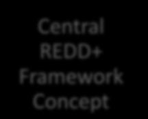 National REDD+ Framework