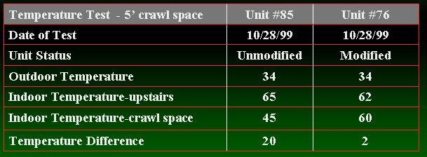 - 2 - This test demonstrates that the humidity of the air inside the crawlspace of the modified unit is very close to that of the living space upstairs.